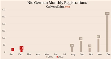 Chinese EV-merken worstelen in Duitsland toen Nio in februari 13 EV's registr...